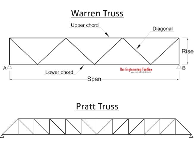 Types of Truss work